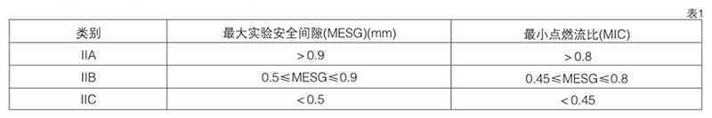 爆炸性氣體混合物，按其大實驗安全間隙（MESG）或小點燃電流比（MIC）分級圖表