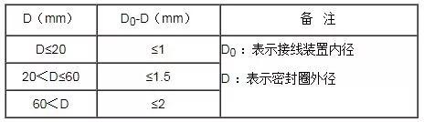 密封圈外徑與接線裝置內(nèi)徑差