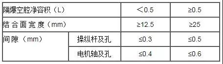 隔爆外殼活動部分(操縱桿及電機(jī)軸)結(jié)合面間隙與寬度